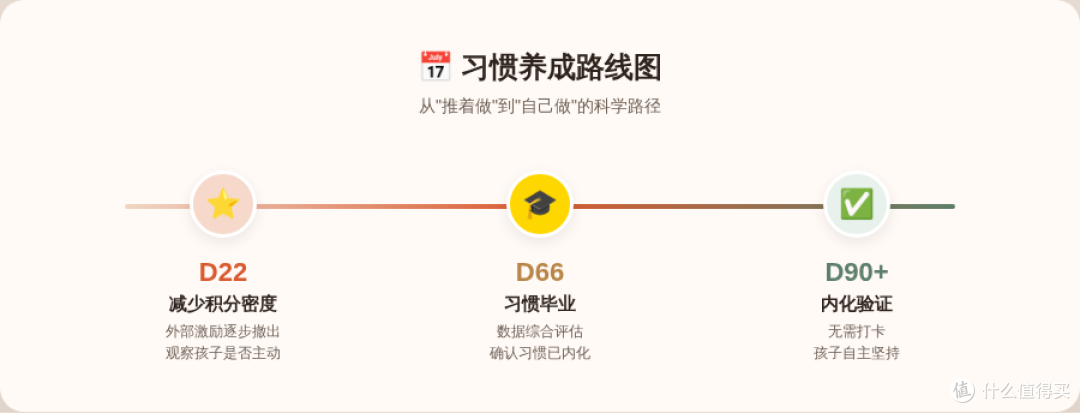 图 3：从“推着做”到“自己做”，中间要有撤奖励、看自主的过程。