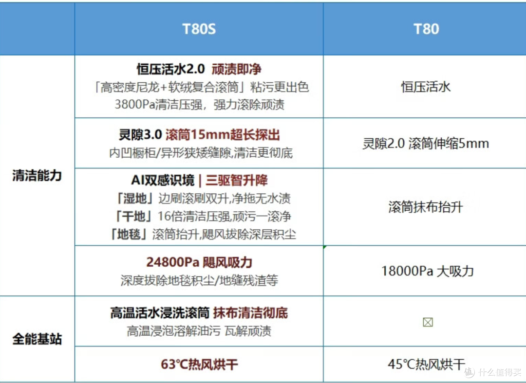 618 扫地机器人怎么选?别先看哪款最贵,先看你家到底是哪种脏