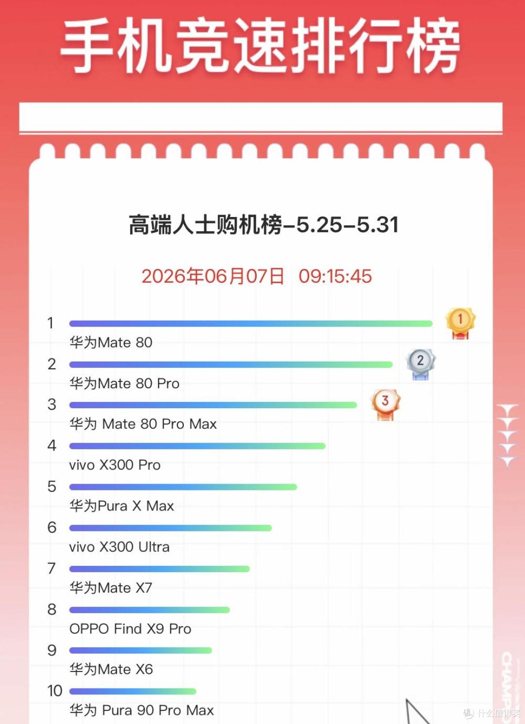 2026年618京东手机高端人士购机榜:苹果未进榜,TOP10华为占7席