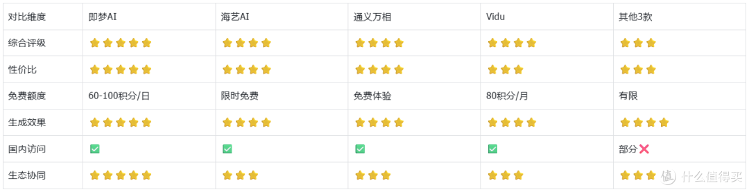 横评七款后告诉你,哪款才是高性价比AI视频生成工具
