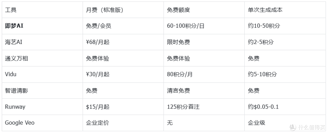 横评七款后告诉你,哪款才是高性价比AI视频生成工具