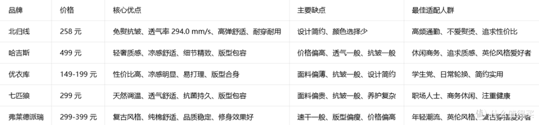 2026 网红 POLO 测评：北归线、哈吉斯、优衣库等优缺点汇总