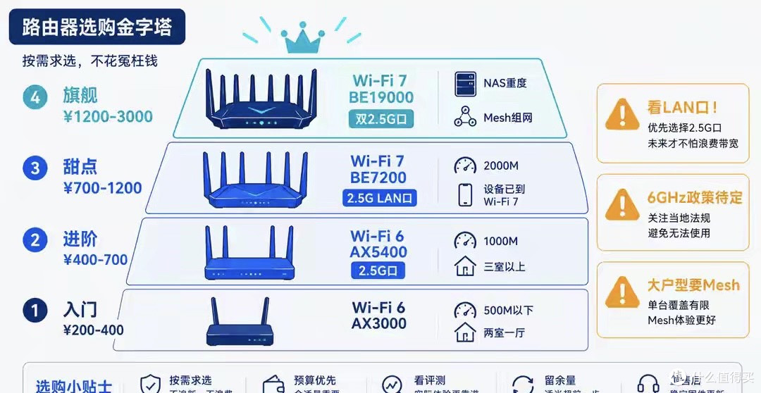 你花上千块买的Wi-Fi 7路由器,可能只用上了Wi-Fi 6