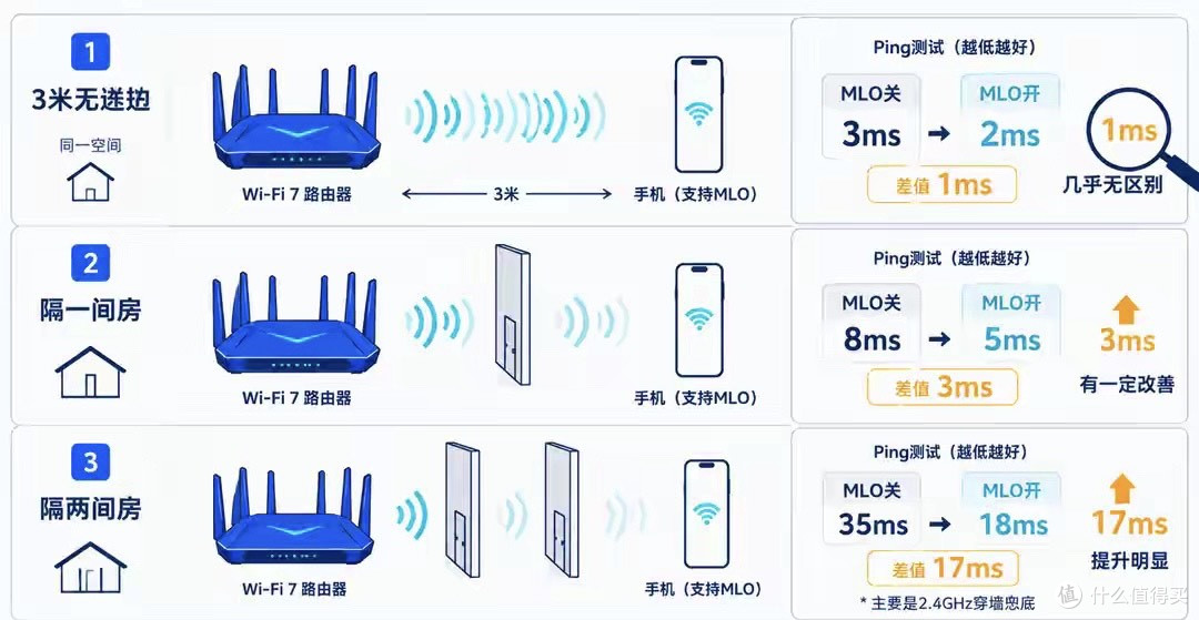 你花上千块买的Wi-Fi 7路由器,可能只用上了Wi-Fi 6