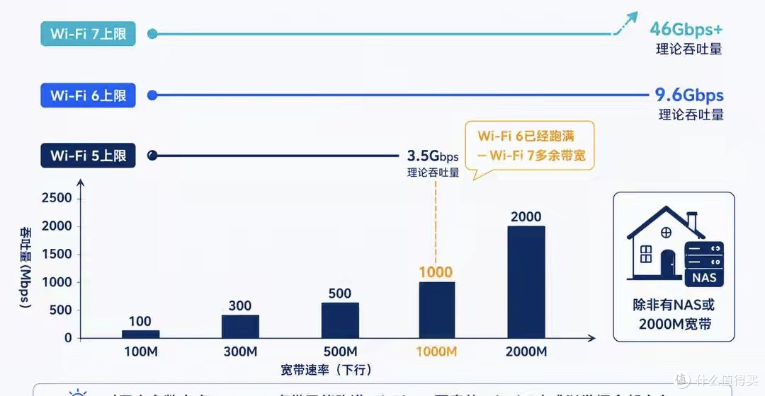 你花上千块买的Wi-Fi 7路由器,可能只用上了Wi-Fi 6