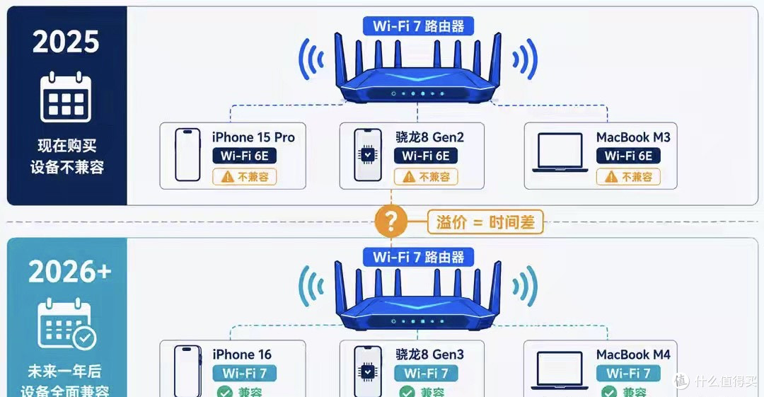 你花上千块买的Wi-Fi 7路由器,可能只用上了Wi-Fi 6