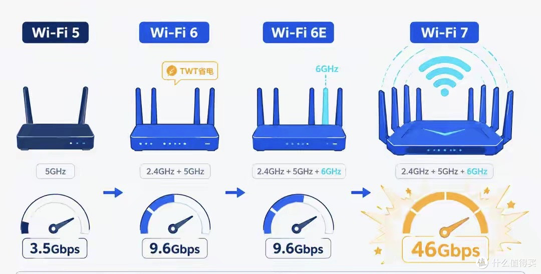 你花上千块买的Wi-Fi 7路由器,可能只用上了Wi-Fi 6
