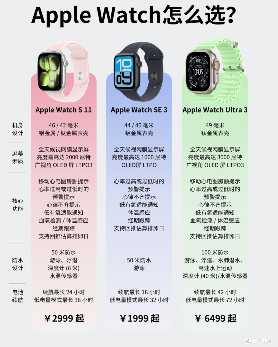 Apple Watch怎么选?一篇看懂不纠结✨