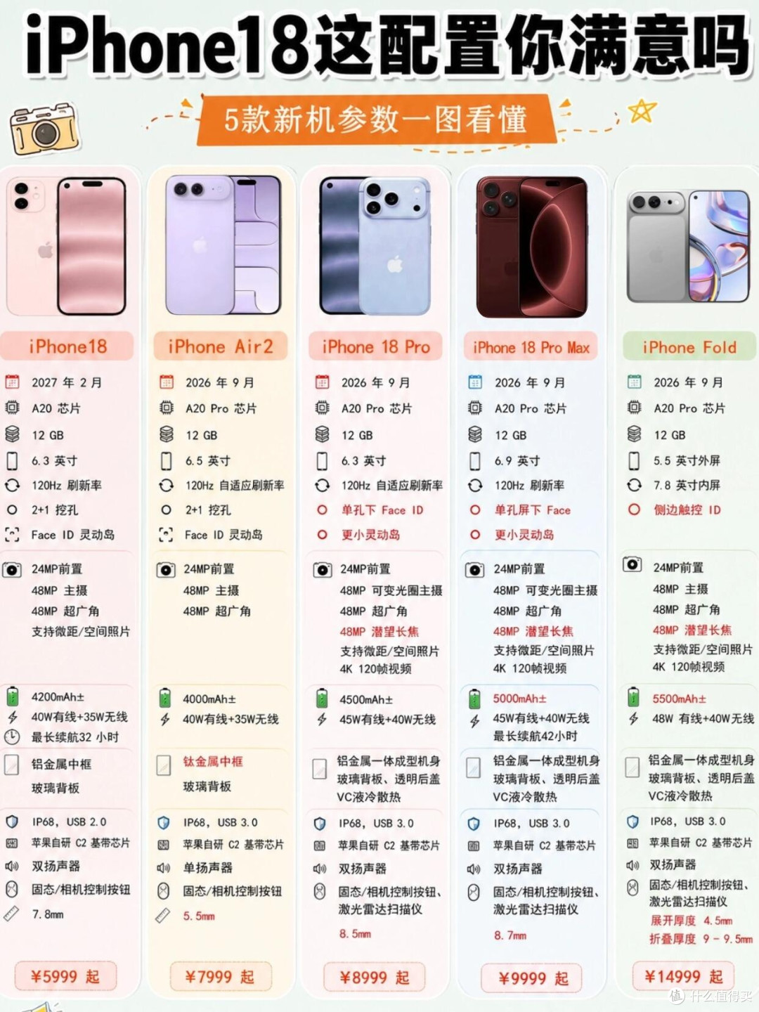 iPhone18全系配置曝光!这波升级直接戳中果粉心巴✨