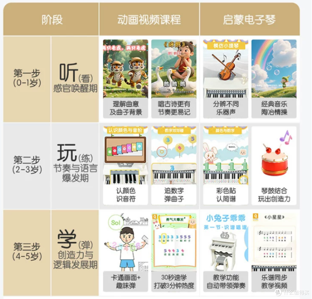 分龄教学课程——都免费哦，教学内容都值多少钱，买琴免费就可得到，这个价值确实大了去去