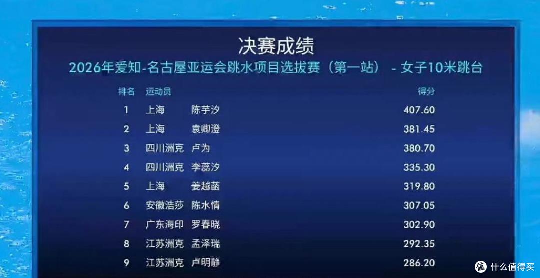 407.60分夺冠!全红婵缺席,陈芋汐统治比赛,婵宝师哥也夺第一