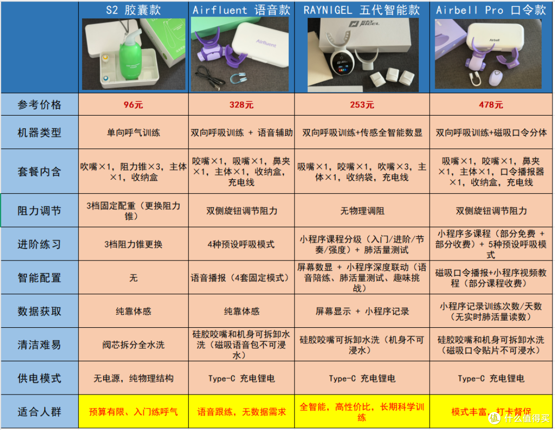 干货测评｜2026年4款热门呼吸训练器实测