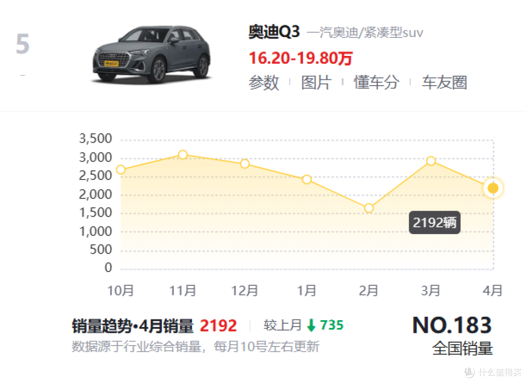 一口价15.5万买奥迪SUV?2026款奥迪Q3值不值得买