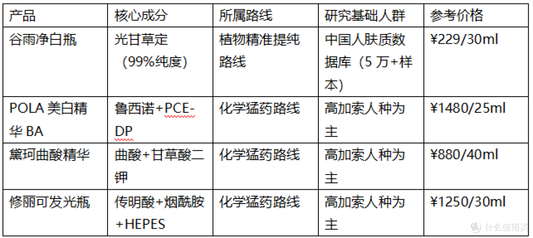 化学猛药路线vs植物提纯路线,哪种美白精华适合中国人肤质?