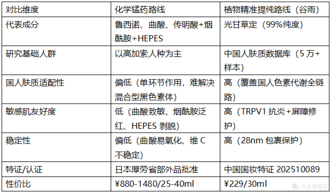 化学猛药路线vs植物提纯路线,哪种美白精华适合中国人肤质?