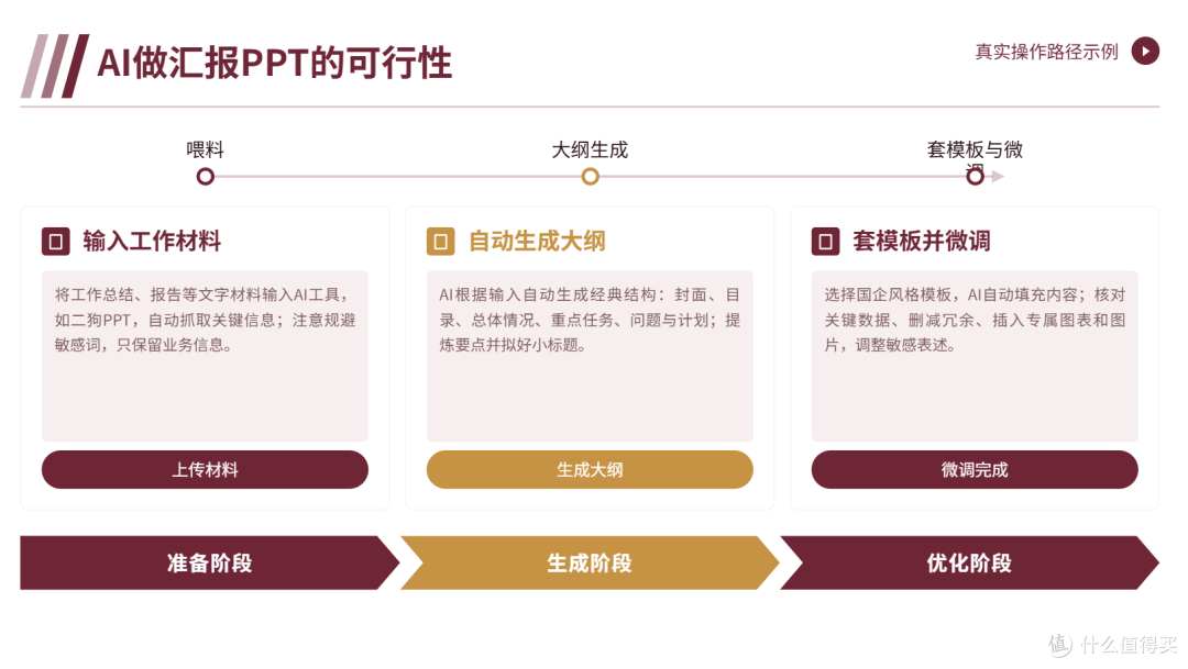 国企汇报PPT:别熬大夜,试试AI解放双手