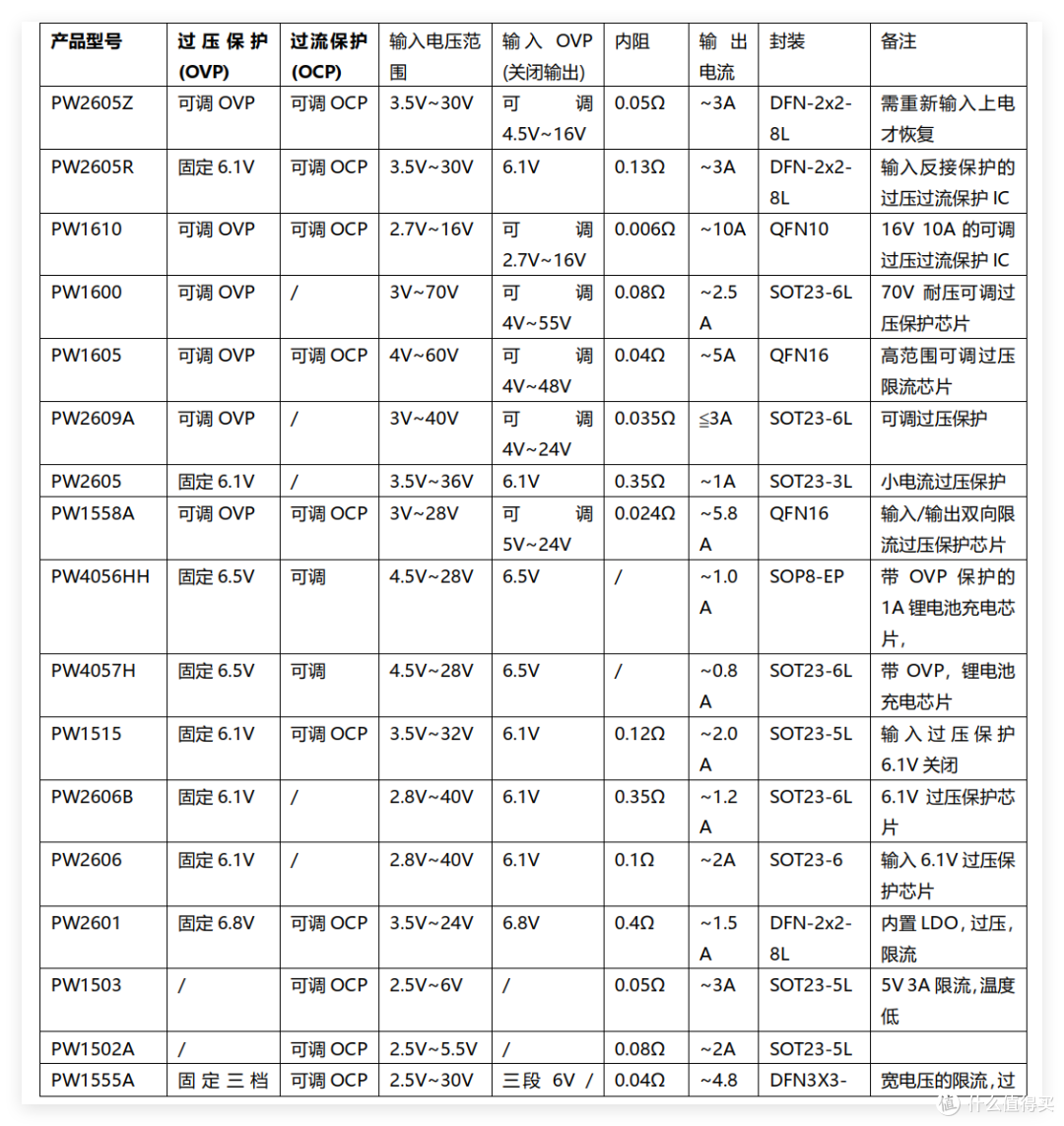 输入反接保护OVP保护芯片：适合手表，牙刷等
