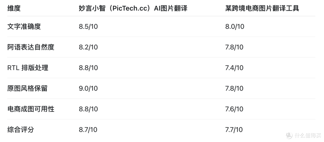 两款工具都能完成基础的阿拉伯语图片翻译，但差距主要体现在排版和成图可用性上。妙言小智（PicTech.cc）AI图片翻译在 RTL 排版处理、原图风格保留、电商成图可用性三个维度得分更高，说明它更适合跨境电商图片。