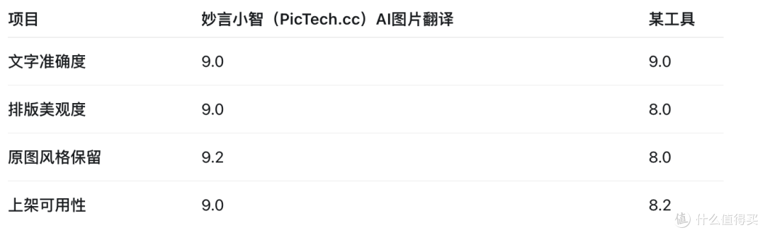 妙言小智（PicTech.cc）AI图片翻译更好地保留了原图的大标题层级、字号重量和海报感；某跨境电商图片翻译工具虽然语义准确，但字体偏细，整体营销视觉弱了一些。