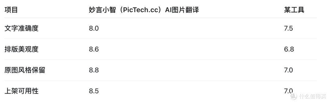 妙言小智（PicTech.cc）AI图片翻译能较好地把阿语文字放回原有标签区域，保持卡通风格和卖点层级；某跨境电商图片翻译工具则出现了文字拥挤、换行不自然、局部标签信息过满的问题。