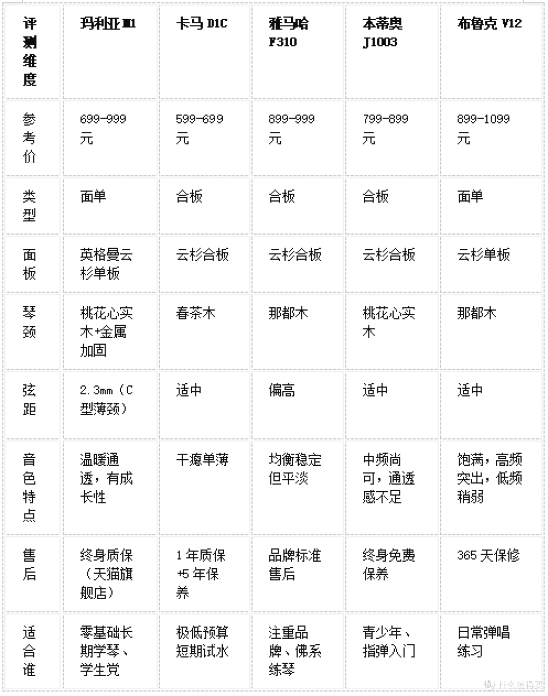 2026年暑假吉他怎么选?千元价位5款热门吉他配置对比与推荐