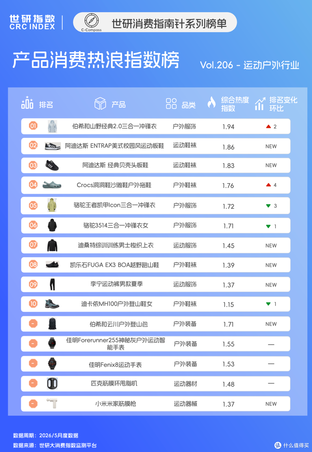 户外鞋服功能为王,轻运动场景催生消费分层|世研消费指数产品榜