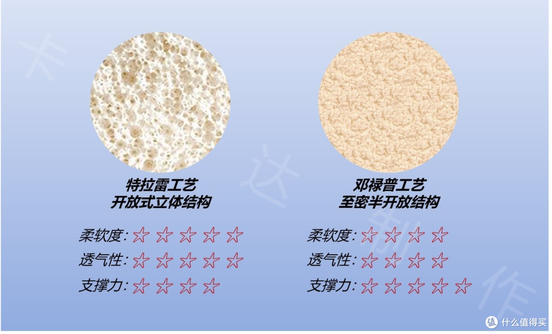 邓禄普VS特拉雷,乳胶哪种工艺好?怎么辨别真假乳胶?