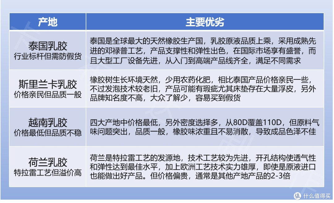 邓禄普VS特拉雷,乳胶哪种工艺好?怎么辨别真假乳胶?