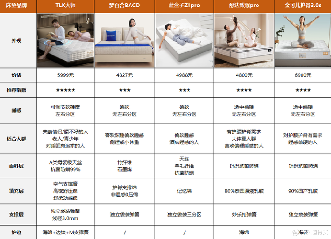 2026热门床垫推荐：乳胶弹簧床垫怎么选？一文扒清床垫选购潜规则