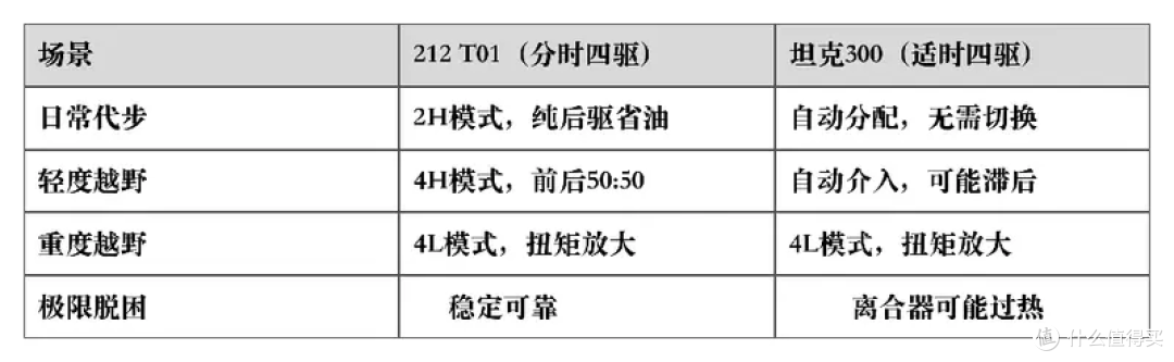 20万买越野车,为什么212 T01比坦克300更值得