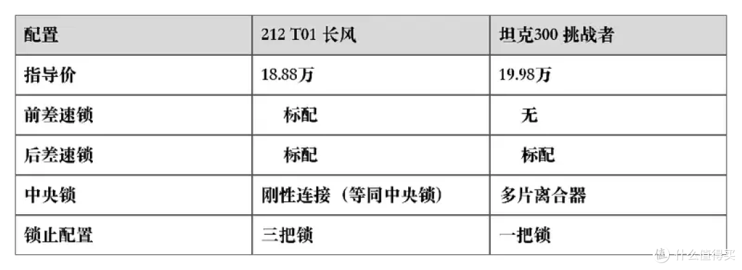 20万买越野车,为什么212 T01比坦克300更值得