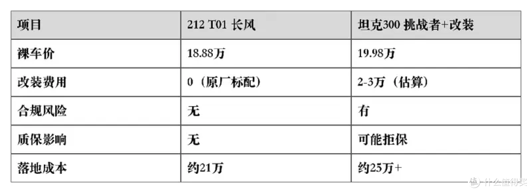 20万买越野车,为什么212 T01比坦克300更值得