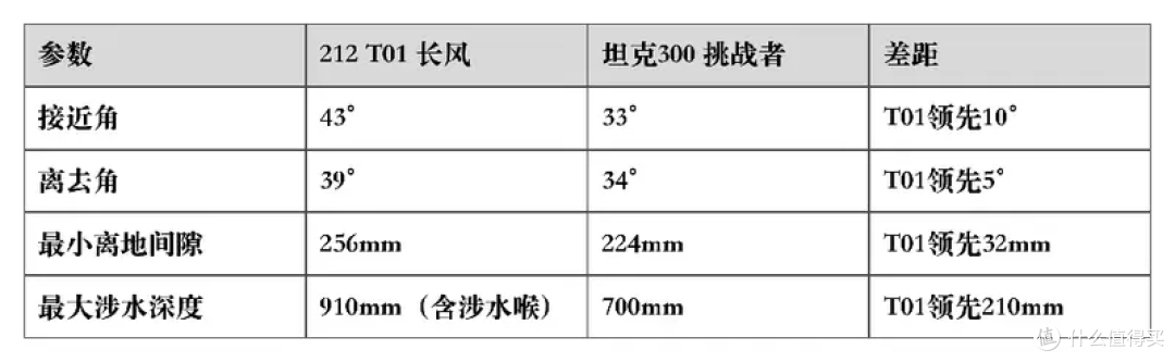 20万买越野车,为什么212 T01比坦克300更值得