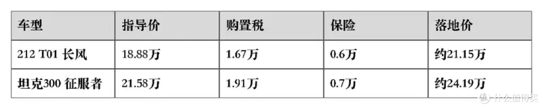 20万买越野车,为什么212 T01比坦克300更值得