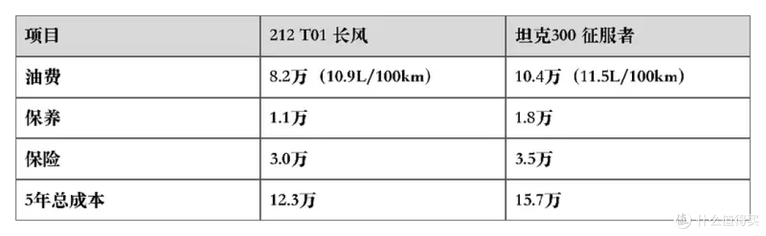 20万买越野车,为什么212 T01比坦克300更值得