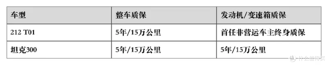20万买越野车,为什么212 T01比坦克300更值得