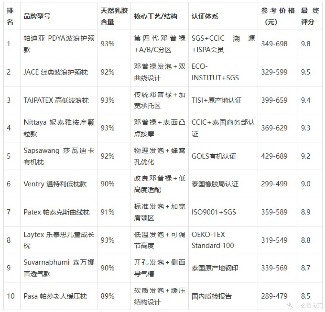 全品类横评,2026 十大 500 元护颈枕最终选购测评结论
