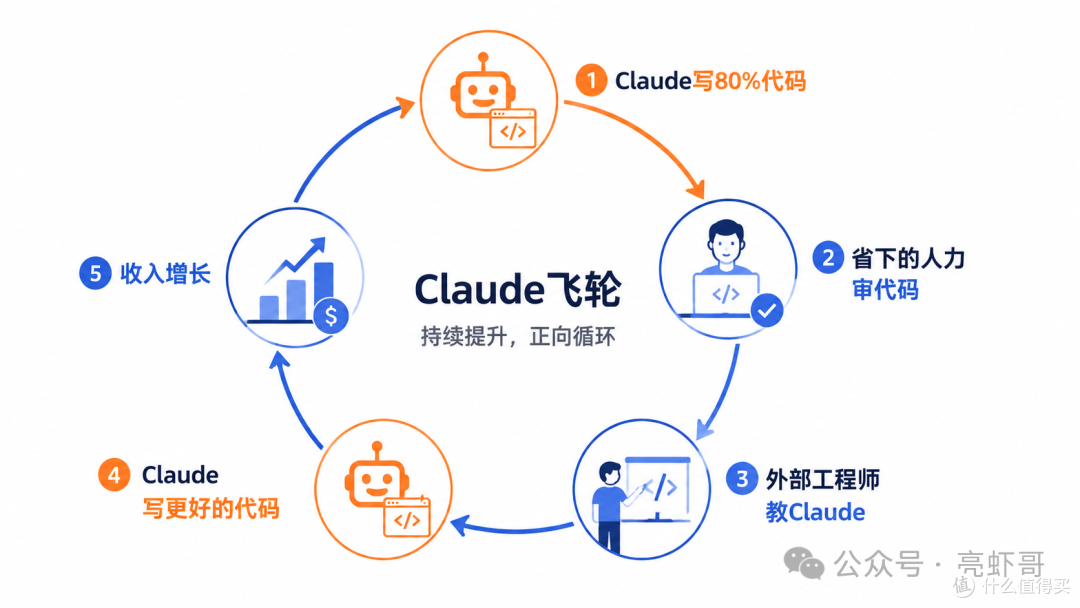 Claude已经写了80%自己的代码,创始人却说:我们缺刹车
