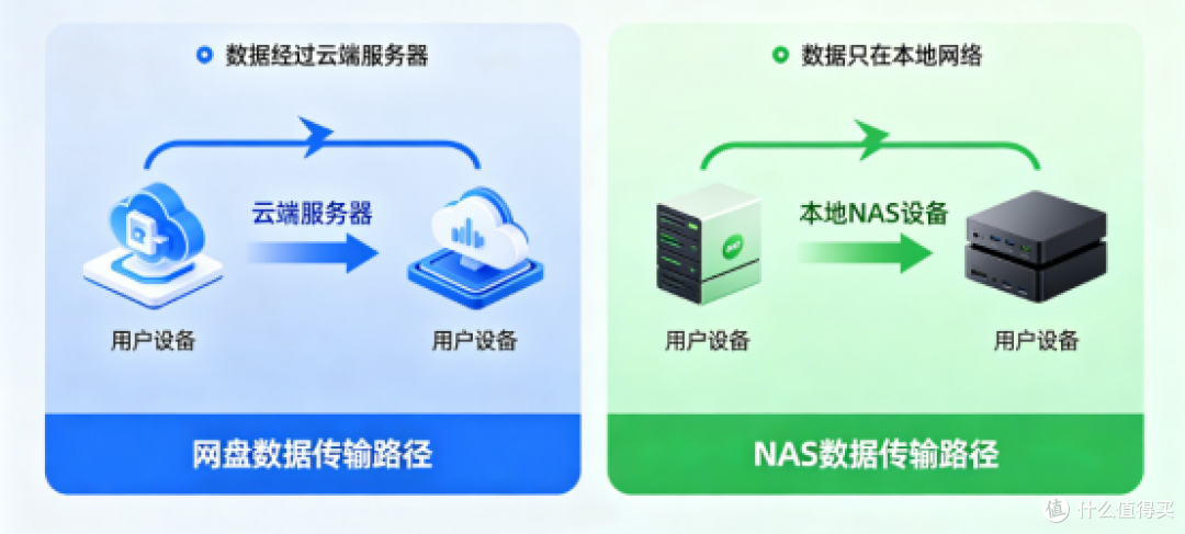 NAS和网盘有什么区别？该选哪个？