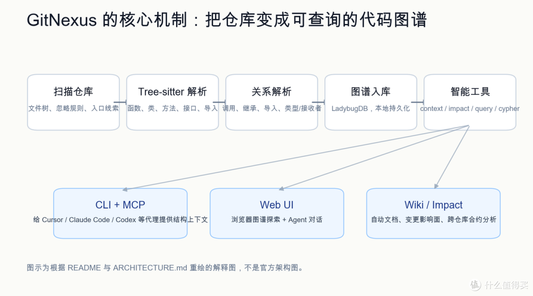 GitNexus 狂揽 4.1 万 Star：代码知识图谱终走进 AI 编程工作流_其他网络存储设备_什么值得买