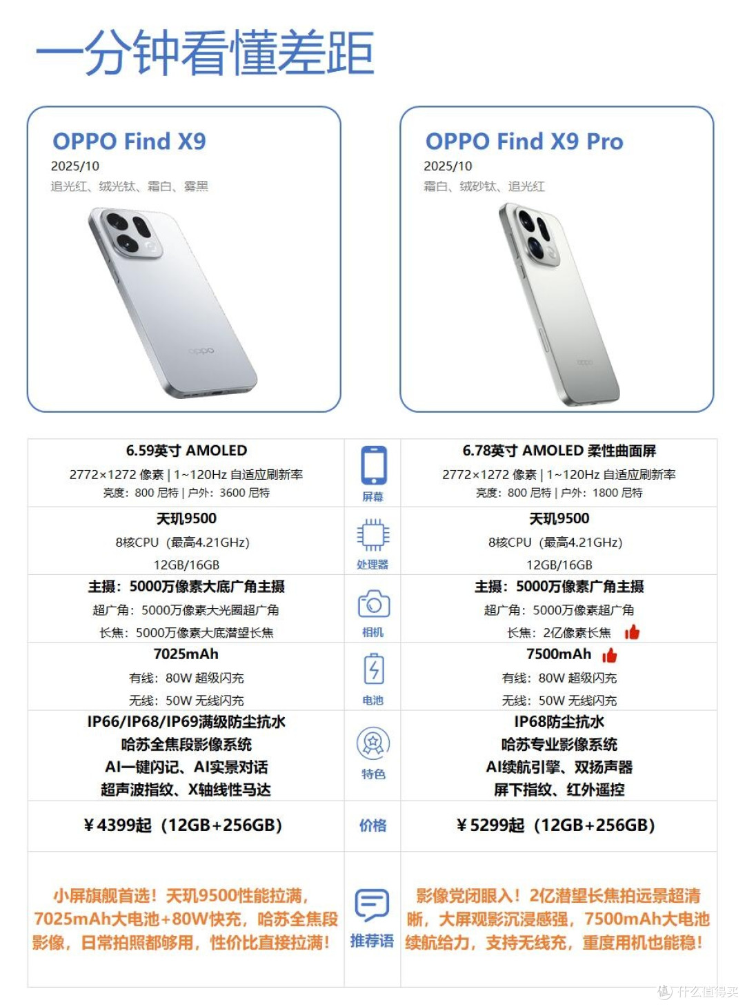 OPPO Find X9全系三款完整对比!预算需求一眼选对