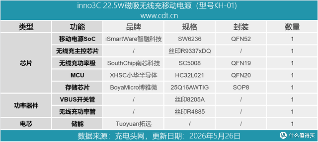 告别出门带线烦恼，inno3C磁吸移动电源究竟值不值得买？