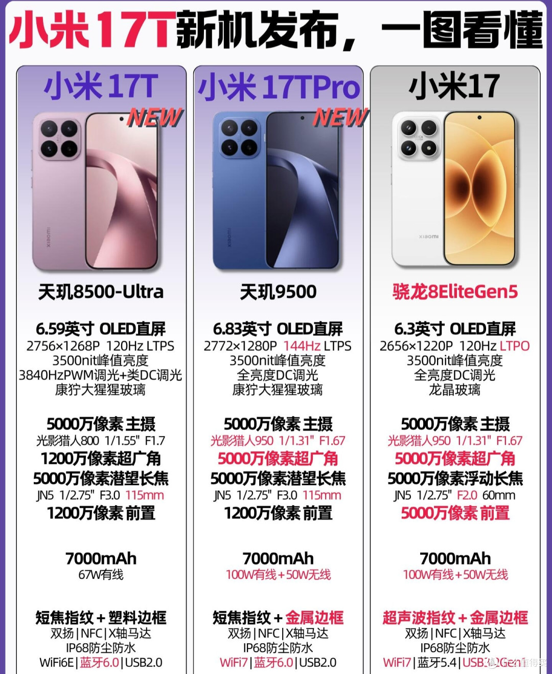 小米17T系列完整参数对比,塑料中框争议一次讲清