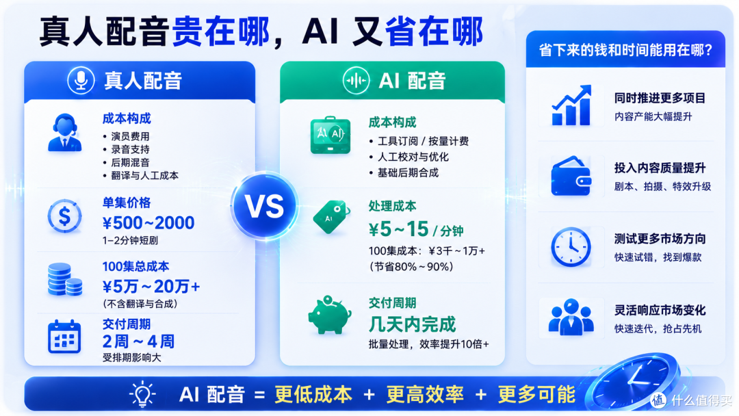 AI短剧翻译成英文配音效果好不好?质量如何?是否能媲美真人
