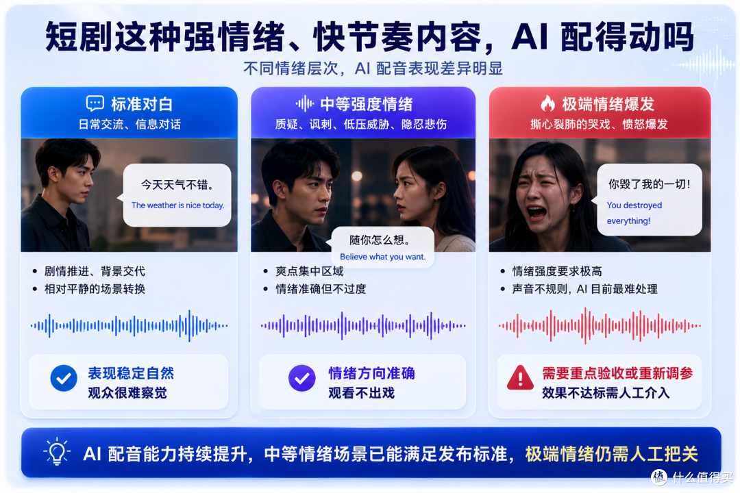 AI短剧翻译成英文配音效果好不好?质量如何?是否能媲美真人