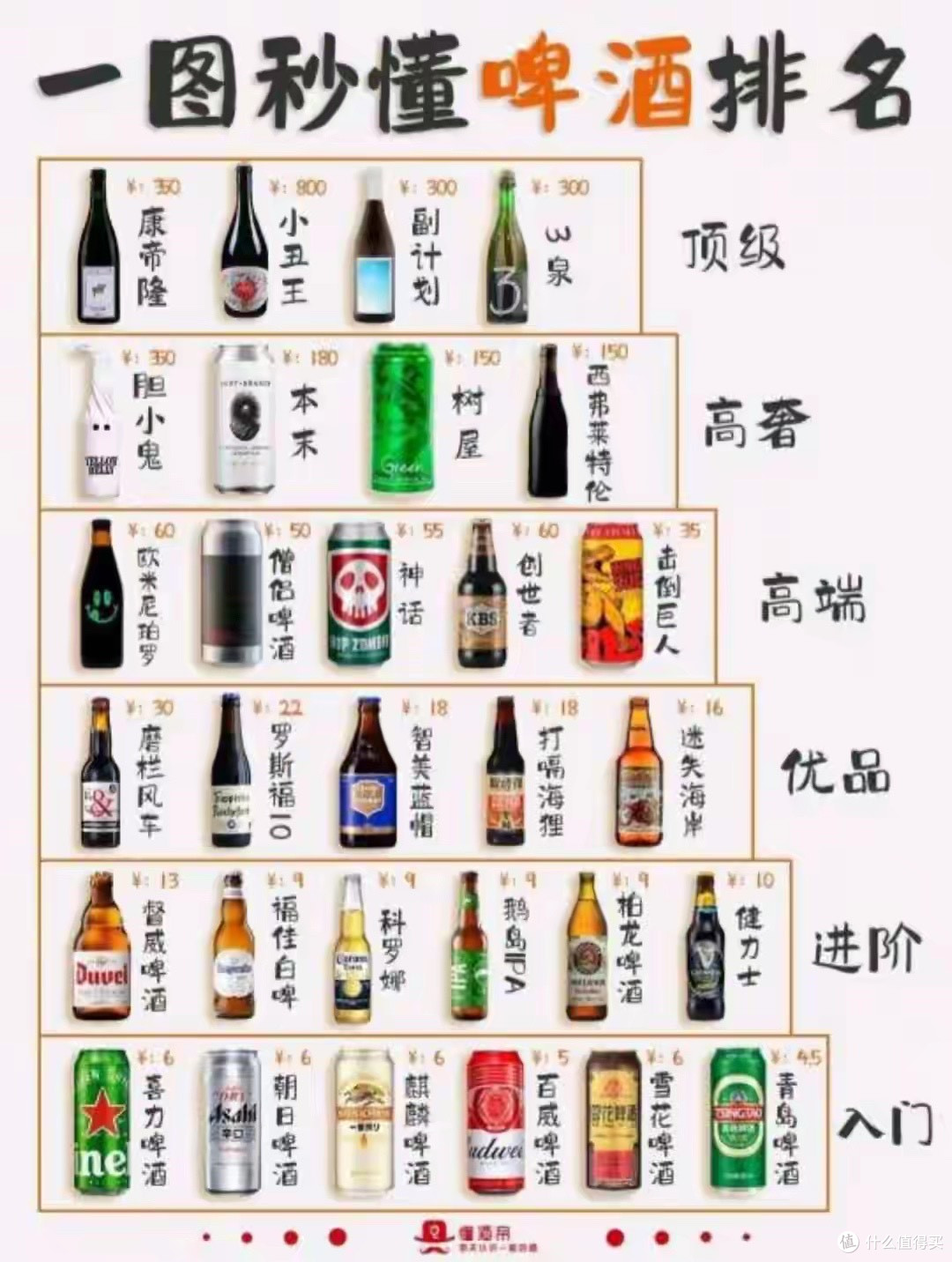 别再只喝工业啤酒了!这份啤酒鄙视链,从入门到顶级一目了然🍺