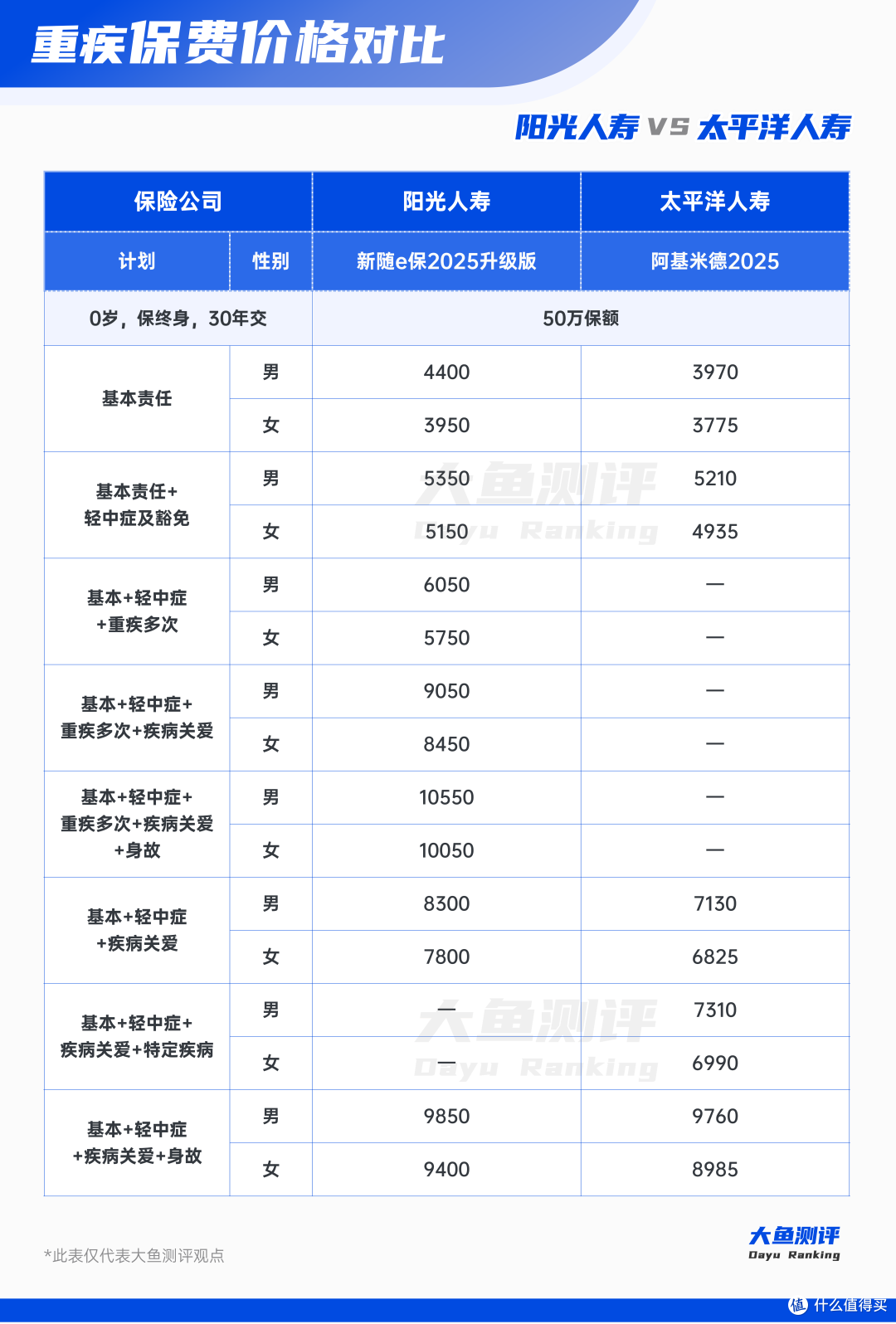 不带身故还要大公司,重疾险看这2款