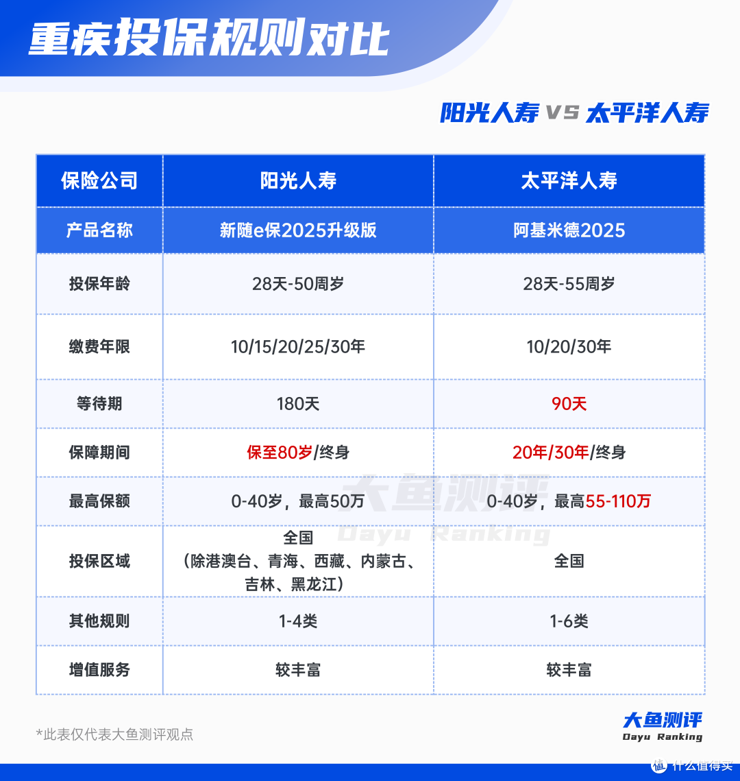 不带身故还要大公司,重疾险看这2款