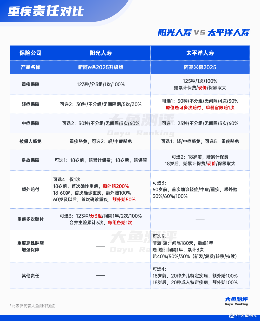 不带身故还要大公司,重疾险看这2款