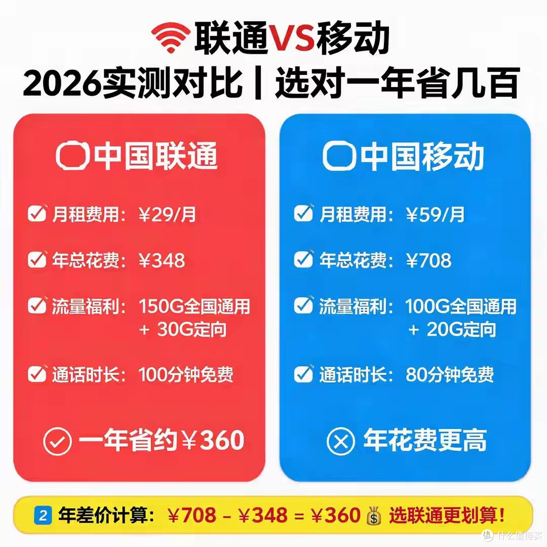 联通好还是移动好?2026 实测对比,选对一年省几百